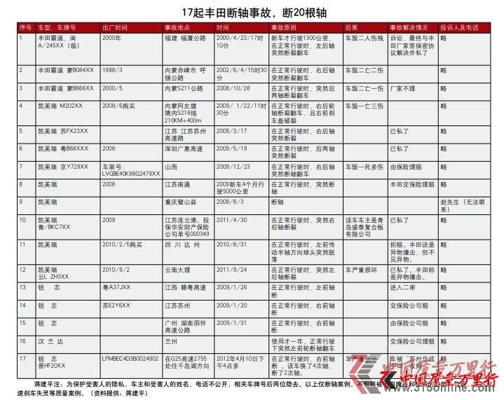 追問豐田“斷軸門”真相