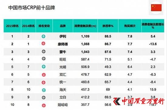 排名前十的中國快速消費(fèi)品品牌