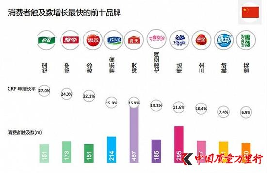 消費(fèi)者觸及數(shù)增長最快的前十品牌