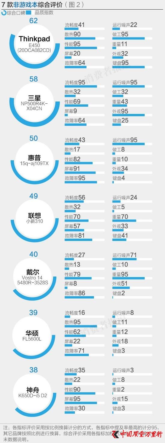 7款非游戲本綜合評價