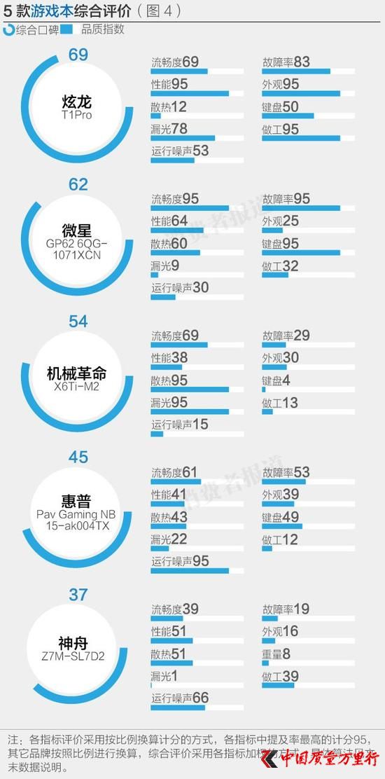 5款游戲本綜合評價