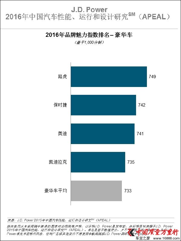 J.D. Power棺2016܇Ʒָ