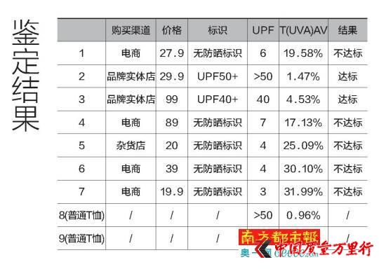 南都鑒定7款防曬服的紫外線防護系數,4款網購產品全軍覆沒