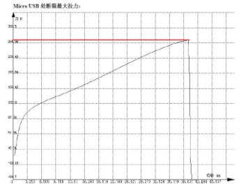 拉力測試曲線圖(紅線對應的縱坐標為數據線的抗拉強度)