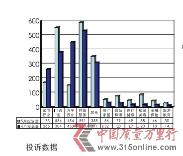 5月投訴報告:網購投訴10熱點 銀行服務10問題