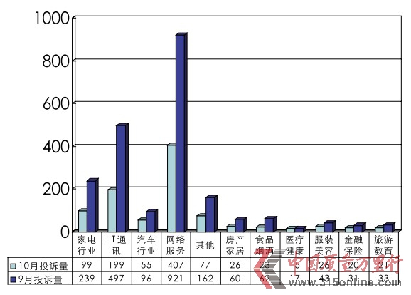 10月投訴統(tǒng)計(jì)分析報(bào)告