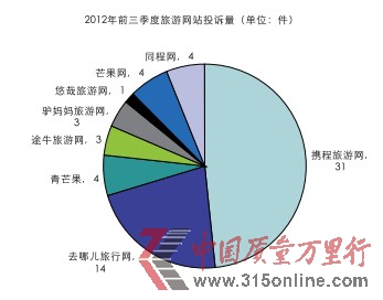 2012年前三季度旅游網(wǎng)站投訴分析報告