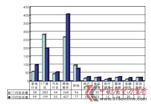 11月投訴報告:軟件問題成為產品質量“軟肋”