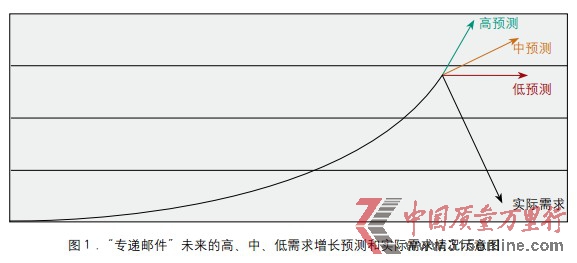 情景分析管理戰略不確定性 情景分析管理戰略不確定性