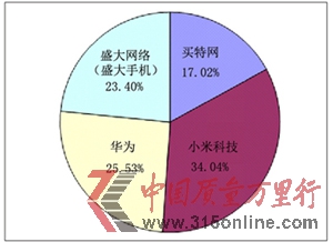 圖為央視網315在線投訴平臺2012年度消費者投訴四大賣期貨企業的投訴比例圖