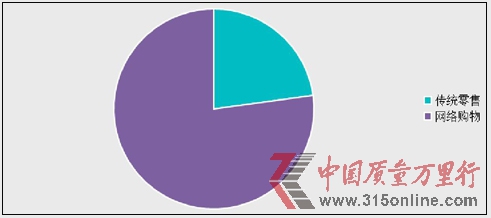 圖為2012年央視網315在線投訴平臺傳統零售與網購投訴比重圖