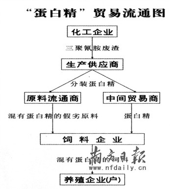 調查飼料業黑幕:添加三聚氰胺是公開秘密