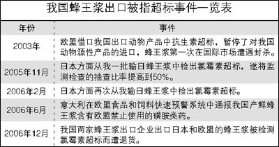 中國蜂王漿企業遭遇韓國門被指抗生素超標禍首