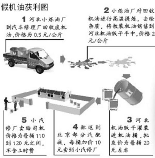 假機(jī)油多流向修理廠 黑老板稱專蒙新手