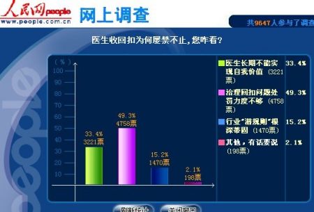 醫(yī)生收回扣為何屢禁不止,您咋看(來源:人民網(wǎng)) 醫(yī)生收回扣為何屢禁不止,您咋看(來源:人民網(wǎng))