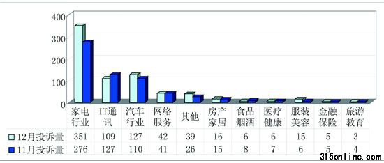 2010年12月份投訴統(tǒng)計(jì)報(bào)告 2010年12月份投訴統(tǒng)計(jì)報(bào)告