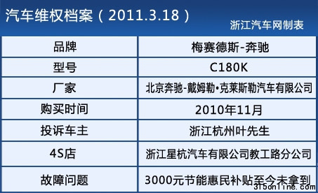 3000元節(jié)能補貼未拿到 車主質疑奔馳4S店欺詐
