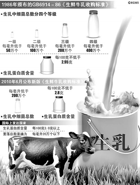 乳業新國標之爭持續百姓對國產乳品消費信心下降