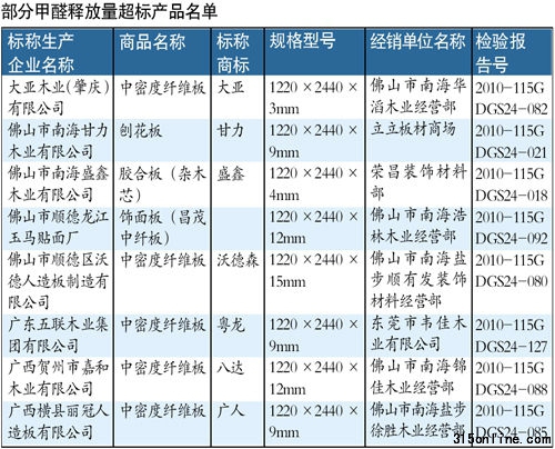 部分甲醛超標(biāo)企業(yè)名單。