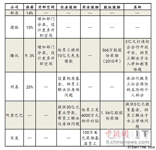 中國互聯網巨頭漲薪放貸拼福利加劇人才爭奪戰