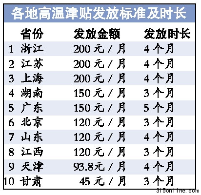 22省份公布高溫津貼發(fā)放標準浙蘇滬三地最慷慨