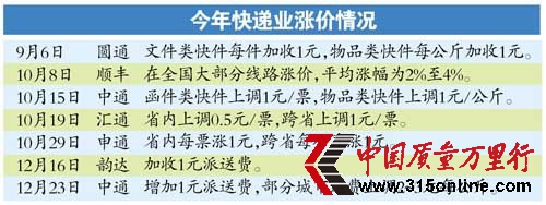 快遞業(yè)掀第三波漲價(jià)潮 服務(wù)難跟上投訴增多