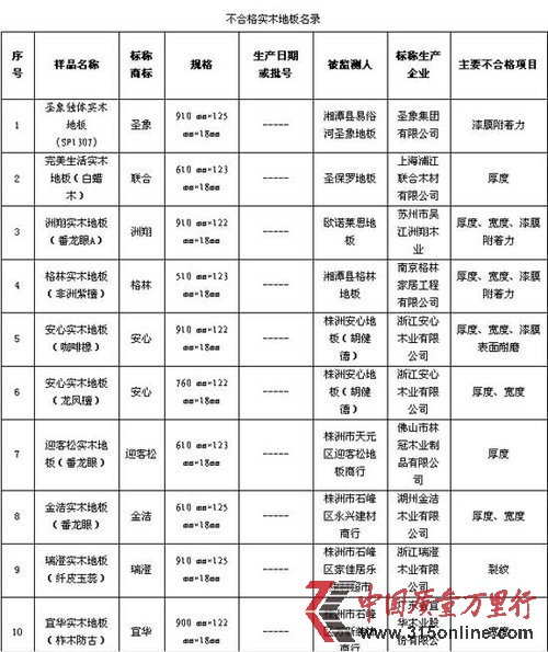 圣象集團(tuán)和廣東宜華實(shí)木地板不合格上質(zhì)量黑榜