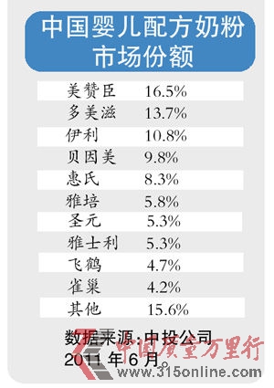 中國嬰兒配方市場份額。 圖/記者 王燕 中國嬰兒配方市場份額。 圖/記者 王燕