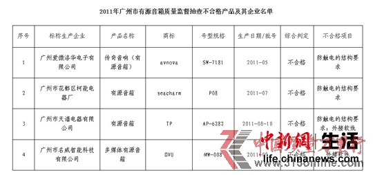 2011年廣州市有源音箱質量監督抽查不合格產品及企業名單 2011年廣州市有源音箱質量監督抽查不合格產品及企業名單