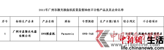 不合格產(chǎn)品及其企業(yè)名單 不合格產(chǎn)品及其企業(yè)名單