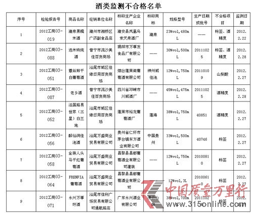 酒類監(jiān)測不合格名單 酒類監(jiān)測不合格名單