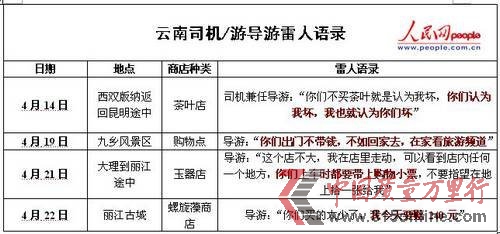 網(wǎng)友細數(shù)云南導游要求購物時的雷人語錄(人民網(wǎng)制圖) 網(wǎng)友細數(shù)云南導游要求購物時的雷人語錄(人民網(wǎng)制圖)