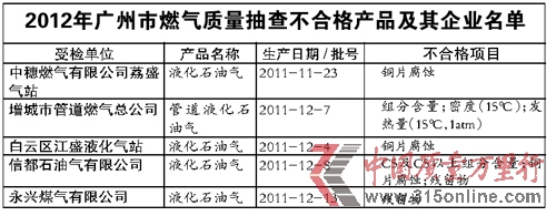 廣州市質監局抽查113家企業的113批次液化氣產品 廣州市質監局抽查113家企業的113批次液化氣產品