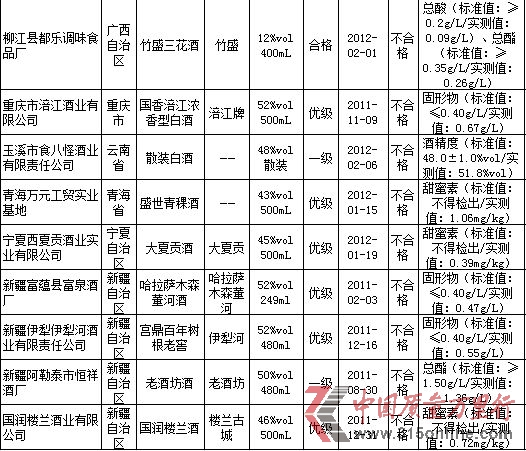 不合格產品一覽表。