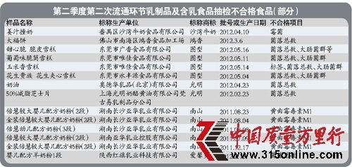 光明南山等多個品牌乳制品在廣州抽檢不合格