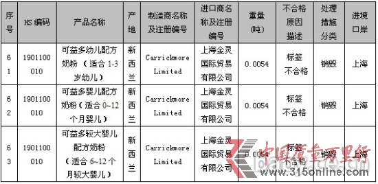 圖片數(shù)據(jù)來(lái)源:國(guó)家質(zhì)檢總局網(wǎng)站 圖片數(shù)據(jù)來(lái)源:國(guó)家質(zhì)檢總局網(wǎng)站