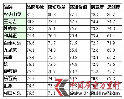 可口可樂匯源樂百氏等品牌消費滿意度低
