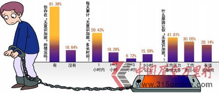 本報聯合大渝網對白領“無意識加班”調查結果 商報圖形 王若靜 制 本報聯合大渝網對白領“無意識加班”調查結果 商報圖形 王若靜 制