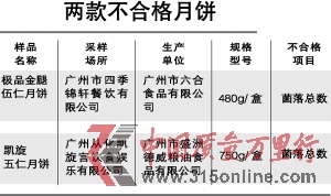 廣州六合食品和盛洲德威兩款月餅菌落總數超標
