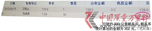 神州租車被曝租車系統(tǒng)計算客戶用油超實際30%