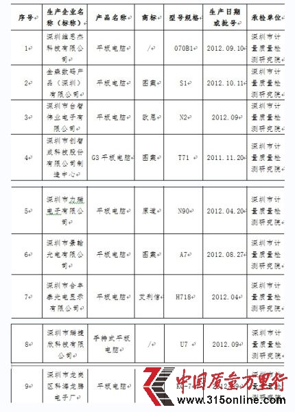 附表:2012年廣東省平板電腦產(chǎn)品質(zhì)量專(zhuān)項(xiàng)監(jiān)督抽查不合格產(chǎn)品及其生產(chǎn)企業(yè)名單