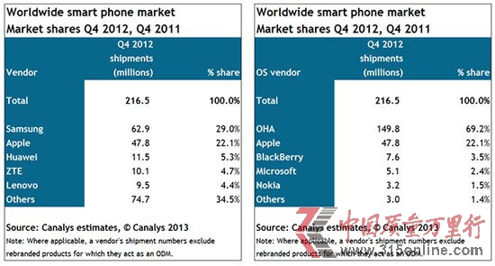 iPhoneļȳ؛480f ռȫ֙C(j)~22%