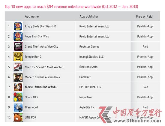 App Store(yng)ðl(f)ӴռȲ3%