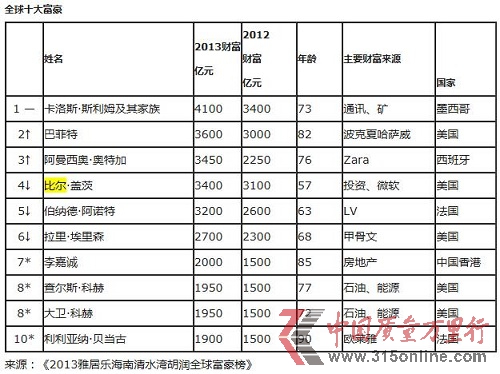 2013胡潤全球富豪榜:比爾蓋茨10年首次跌出前三