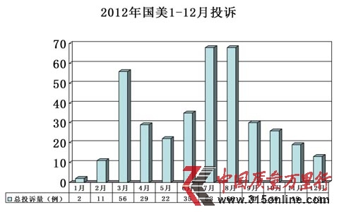 國美在線2012年投訴分析:消極處理引買家不滿