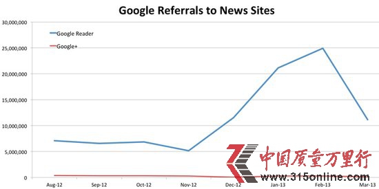 @ʾGoogle ReaderȻhGoogle+