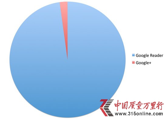 @ʾGoogle ReaderȻhGoogle+