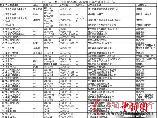 2013年中秋、國慶食品等產(chǎn)品監(jiān)督抽查不合格企業(yè)一覽01 江蘇省質(zhì)量技術監(jiān)督局提供 攝