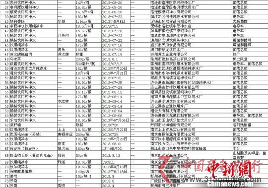 2013年中秋、國慶食品等產(chǎn)品監(jiān)督抽查不合格企業(yè)一覽02 江蘇省質(zhì)量技術監(jiān)督局提供 攝